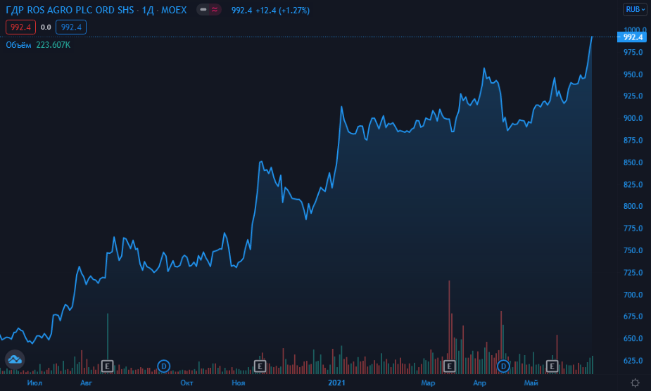 График акций AGRO. Источник: Tradingview