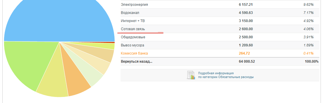 Внутренности категории "Обязательные расходы"