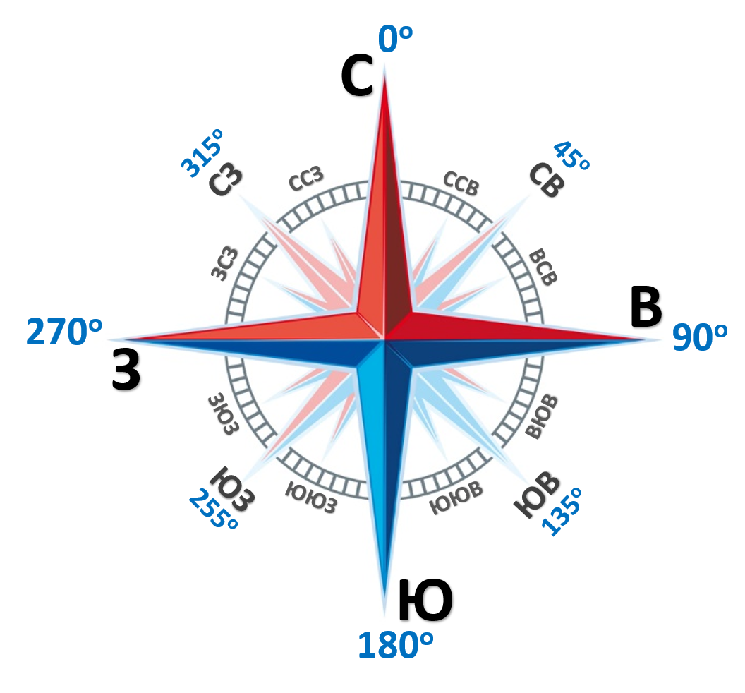 Восток компас русский. Азимут 135 сторона горизонта.