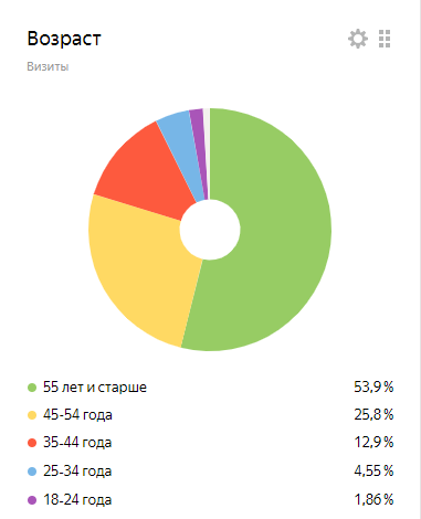 Возраст моих читателей