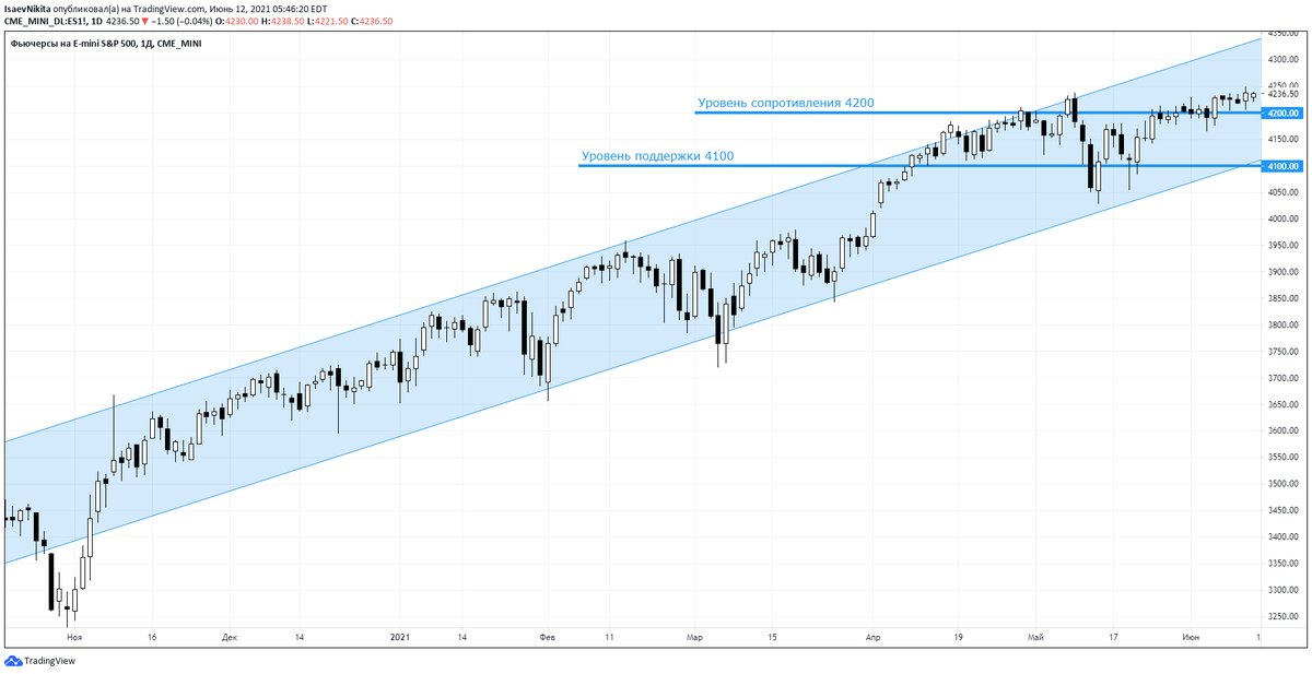 Индекс S&P 500, 1D 
