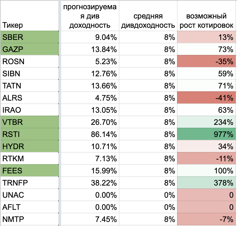 Расчет ВОЗМОЖНЫХ будущих дивидендных доходностей