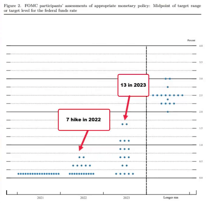 Распределение голосов в ФРС по поводу даты повышения процентной ставки на июньском заседании