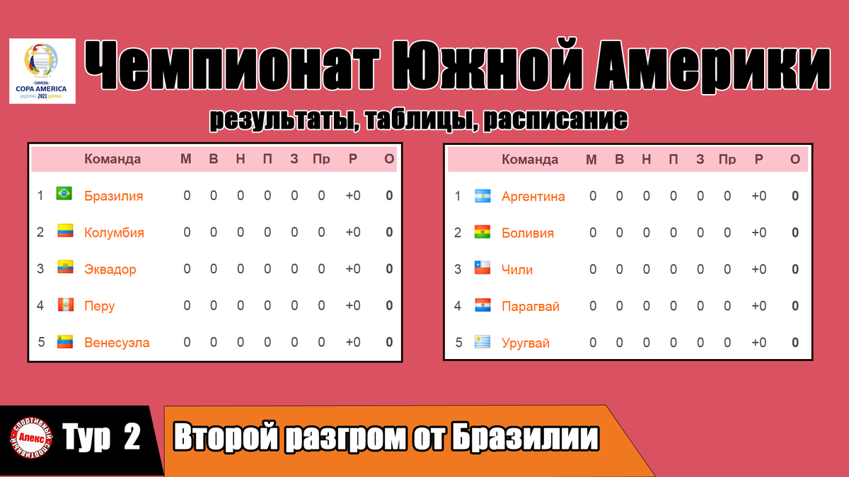 Чемпионат Южной Америки / Копа Америка 2020 (Copa America 2020). Тур 2.  Таблицы, результаты, расписание. | Алекс Спортивный * Футбол | Дзен