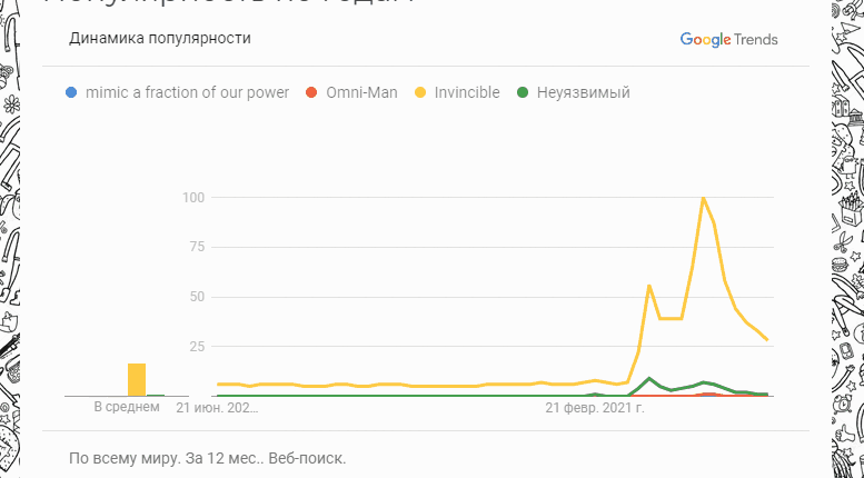 Поисковая востребованность серии мемов.