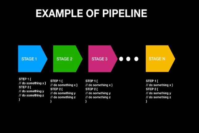 Пример конвейера