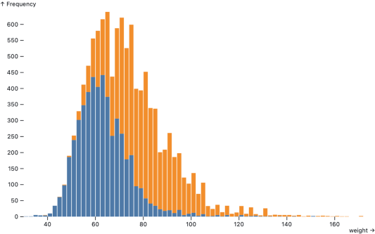 Гистограмма веса олимпийских спортсменов (кг), сделанная с помощью Observable Plot. Синий цвет символизирует вес женщин, оранжевый — вес мужчин.