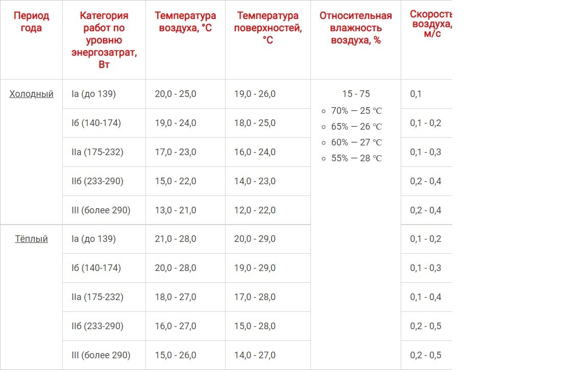 Требования к условиям труда на рабочих местах | DawnRaids | Дзен