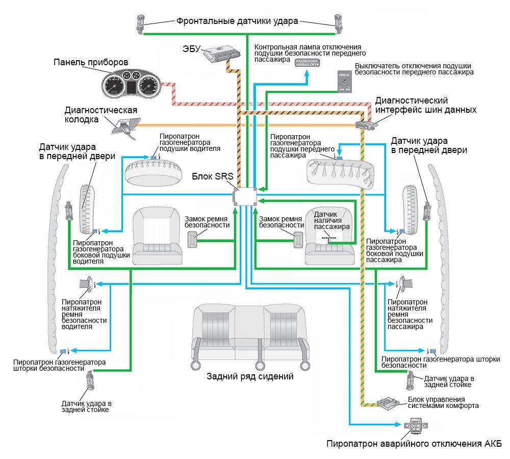 Система подушки безопасности. Схема работы подушек безопасности. Принцип действия датчика подушки безопасности. Схема системы пассивной безопасности. Схема датчика удара подушек безопасности.