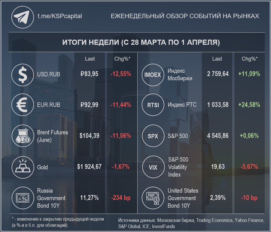 Недельные изменения по различным инструментам ( при создании изображения использовалась работа Ivan Kurmyshov / Shutterstock)