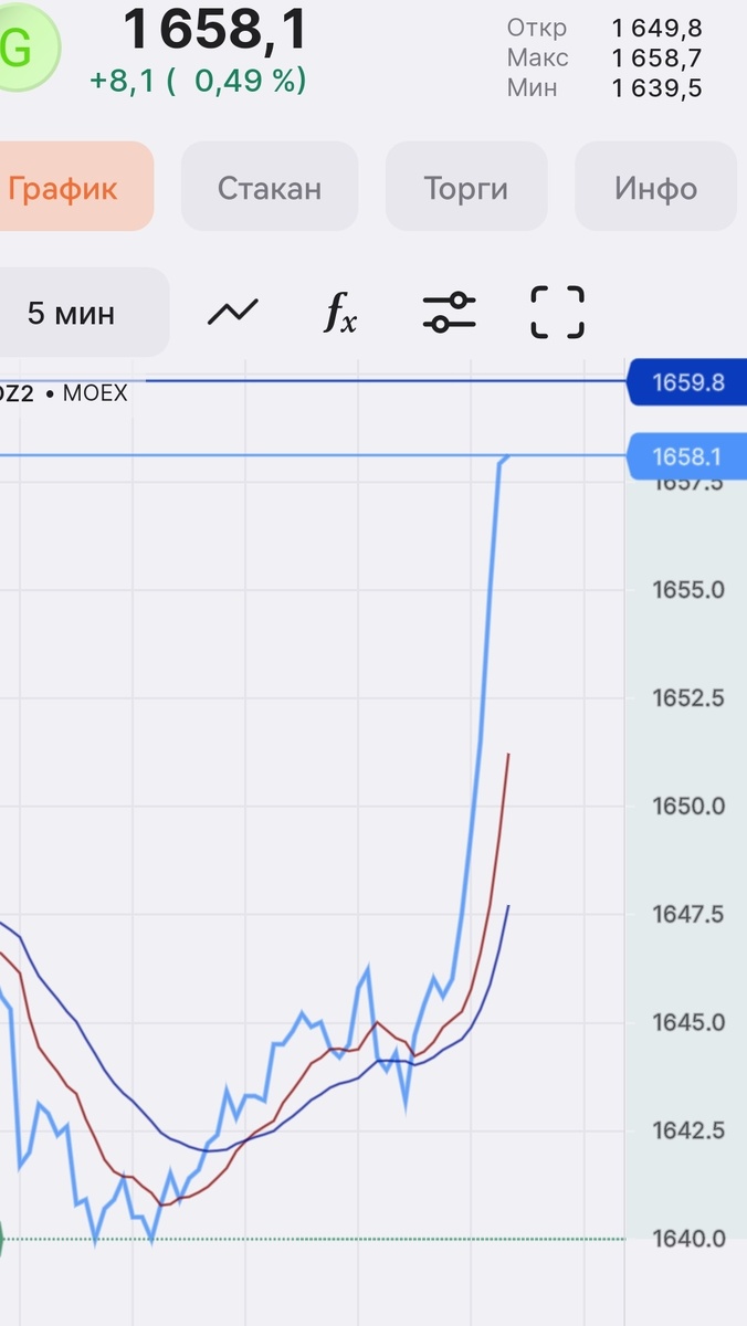 Внутридневная сделка по золоту, +10% к счету