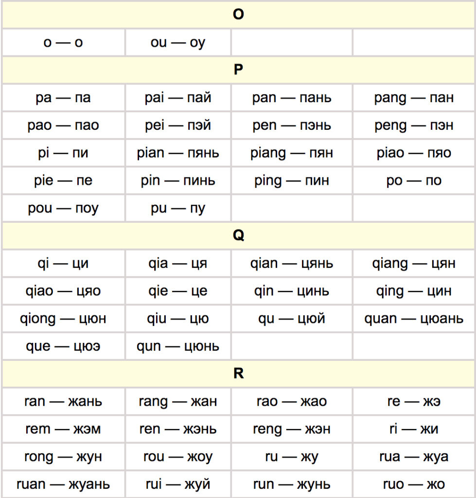 Китайский пиньинь. Таблица палладия китайский язык. Таблица пиньинь палладия. Таблица соответствия пиньинь и системы палладия. Система палладия китайская транскрипция.