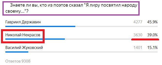 Вопрос с прошлого теста. Правильный ответ- Некрасов