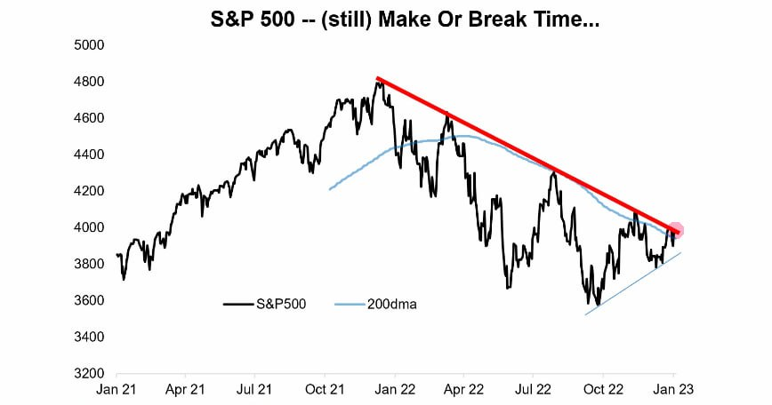 самый популярный график по SP500 на данный момент