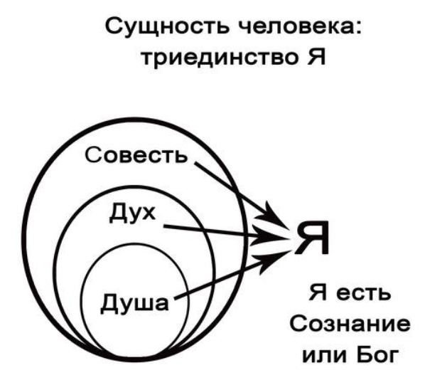 Понятия дух душа