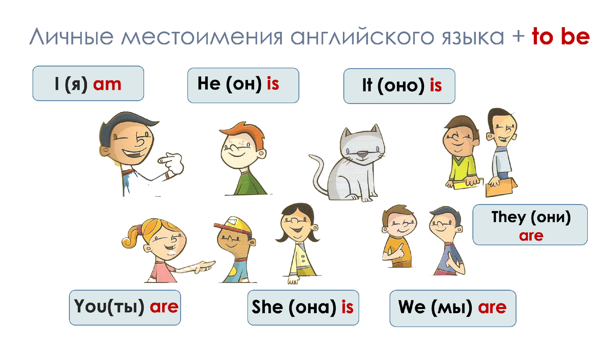 Тест на глагол to be в Present Simple Tense (Настоящем простом времени). |  Английский в удовольствие | Дзен