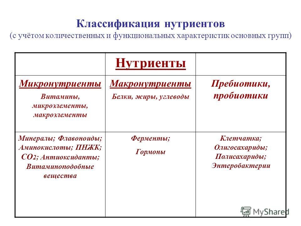 Какие нутриенты являются критически. Какие нутриенты являются критически. Нутриенты их классификация. Основные нутриенты питания. Макронутриенты и микронутриенты это.