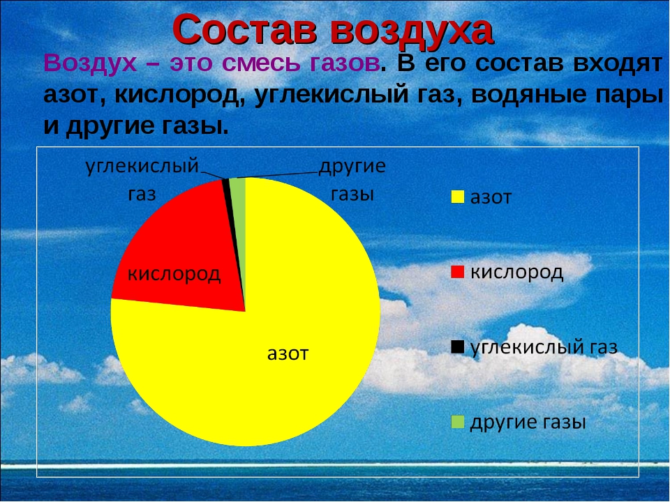 Урок 15. Воздух как смесь газов