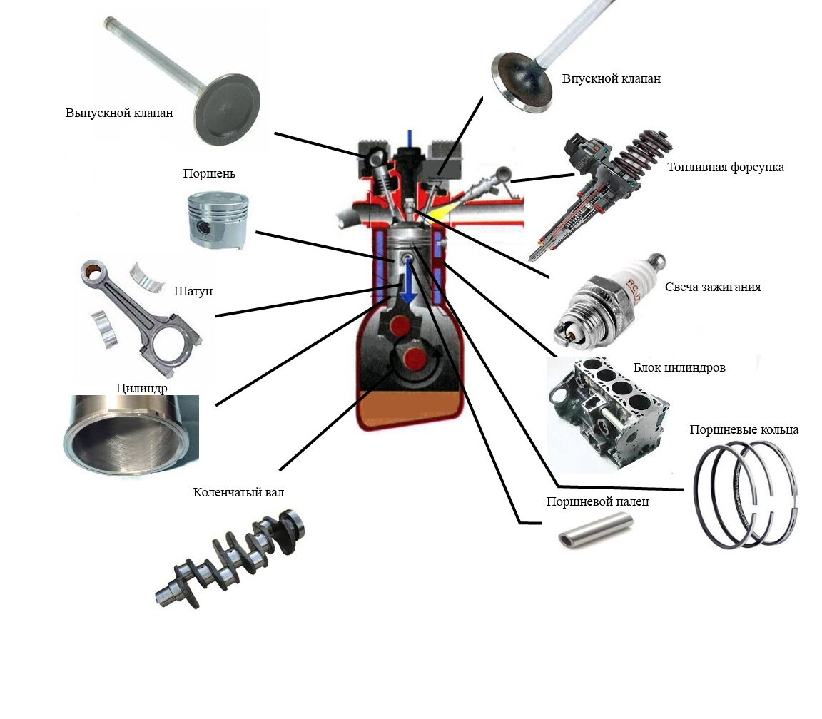 Основные части ДВС