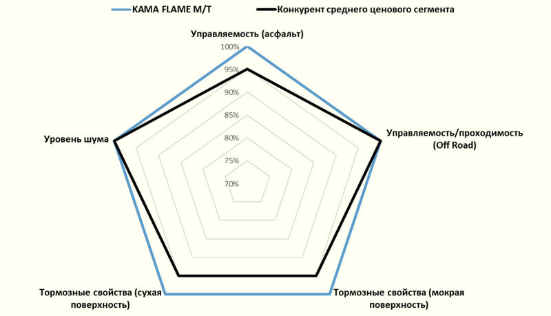 Результаты сравнительных испытаний шин KAMA FLAME M/T (225/75 R16) с конкурентом среднего ценового сегмента на полигоне IDIADA. Источник: td-kama.com