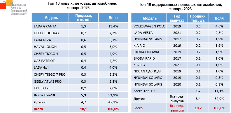 Источник: НАПИ (Национальное Агентство Промышленной Информации) 