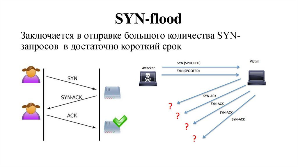 Syn Flood атака. TCP syn Flood. Сетевые атаки схема. Syn пакет.