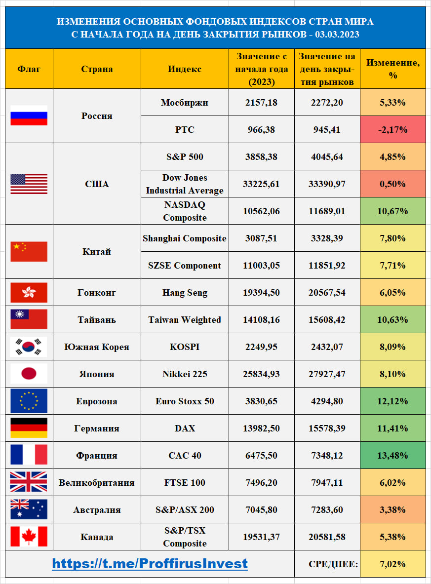 https://t.me/ProffirusInvest