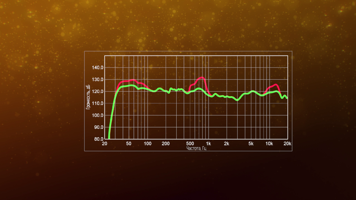 Дополнительно могут использоваться фильтры для устранения локальных пиков АЧХ