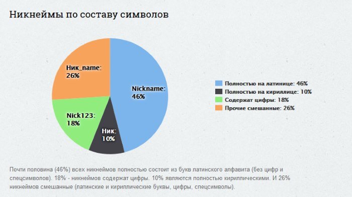 Статистика по созданию ников на Nick-name