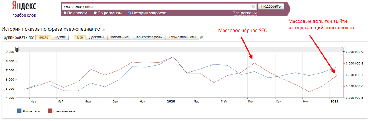 В августе 2020 года мы видим волну поиска SEO-специалистов. В то время компании, не прибегавшие к чёрному SEO, стали терять свои позиции. В ноябре мы видим штиль, после которого SEO-оптимизаторов вновь стали искать, но уже другие компании — те, что уволили своих SEO-оптимизаторов за чёрное SEO.