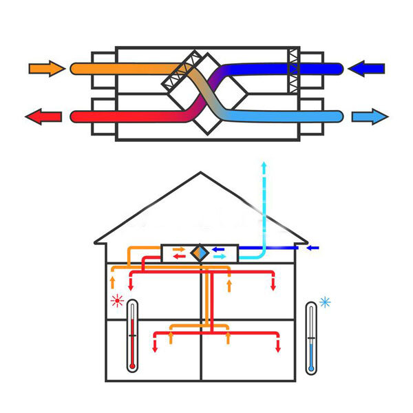 Рекуператор воздуха. скрещение потоков: холодного входящего воздуха с воздухом из помещения дает значительную экономию