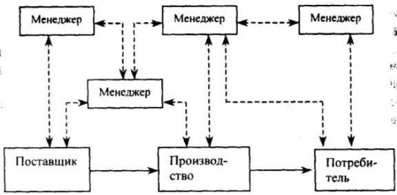 Диаграмма информационных потоков