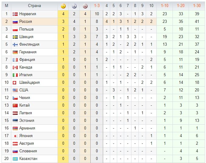 Протокол лыжные гонки в экселе. Чр по лыжам 2023 2024 расписание. Таблица гандикапа по лыжным гонкам. Чемпионат россии по лыжным гонкам 2023. Чр по лыжам 2023 2024 расписание.
