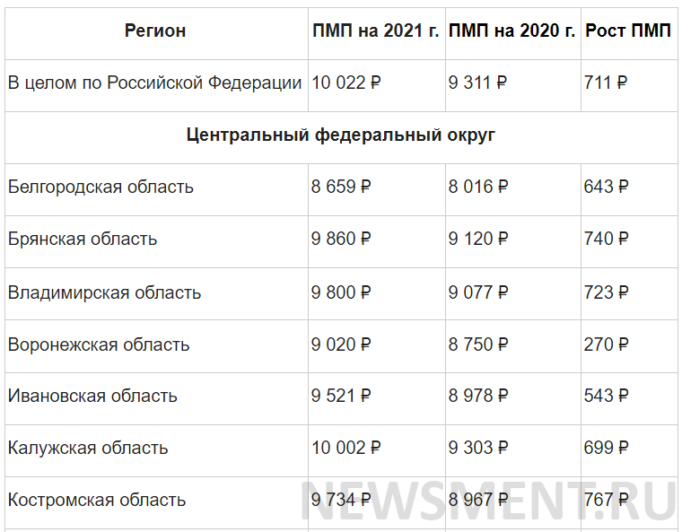 Минимальная пенсия в России в 2021 году - полная таблица по регионам