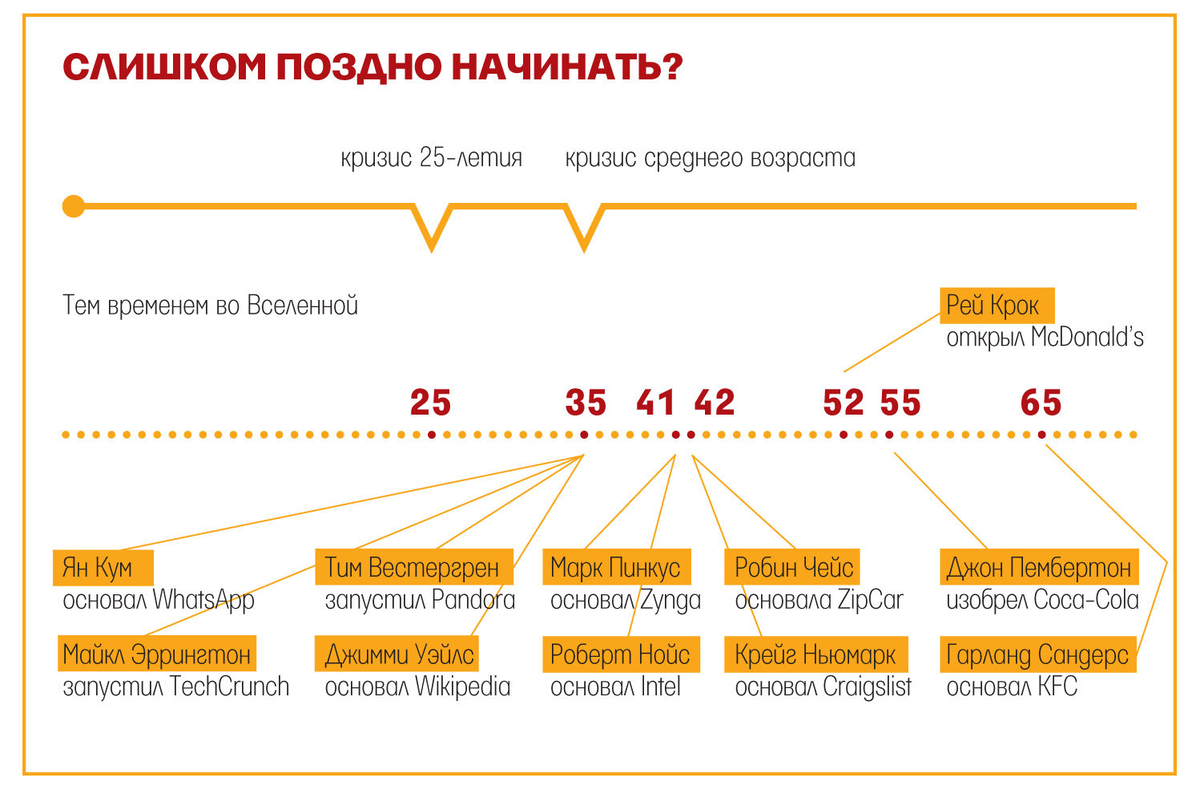 Процент успеха. Люди достигшие успеха после 40. Никогда не поздно начать. Люди которые поздно добились успеха. Успешные люди в возрасте.