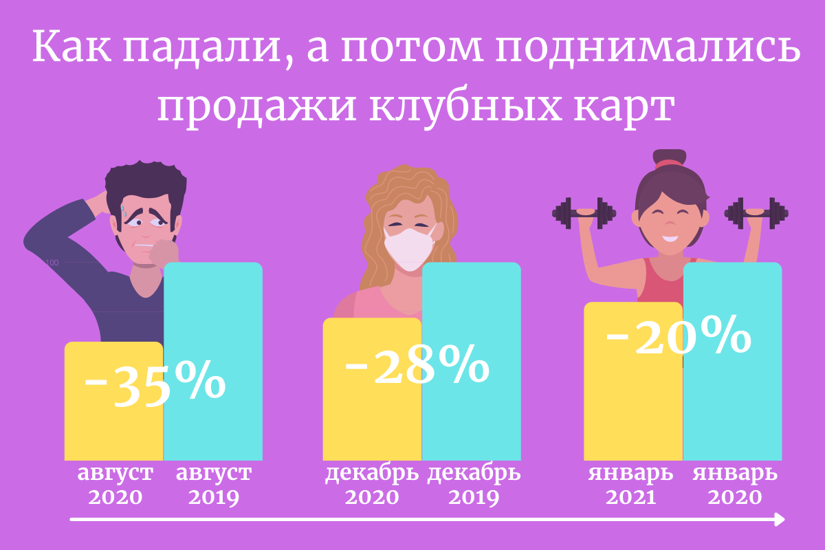 Фитнес - это сезонный бизнес. Поэтому динамику продаж по месяцам принято оценивать в сопоставлении с аналогичными периодами прошлых лет.  В январе 2021 продажи клубных карт были на 20,2% ниже, чем за аналогичный период прошлого года. В декабре спад оценивался в 28,1%, а в период с августа по декабрь — в 30–40%. Источник: "Коммерсантъ".