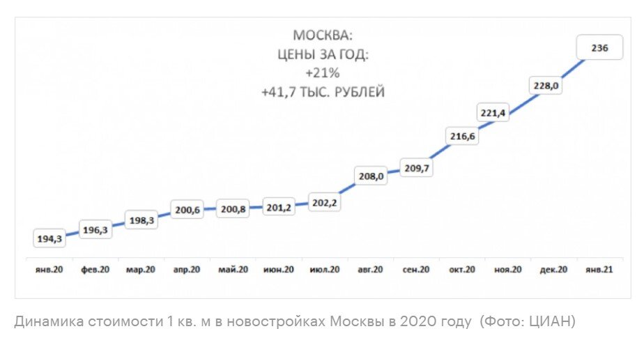 Какой будет рубль в январе 2020. Динамика стоимости квадратного метра в Москве в рублях. Динамика стоимости одного квадратного метра в Москве. График стоимости квадратного метра в Москве по годам. Динамика роста стоимости квадратного метра в Москве.