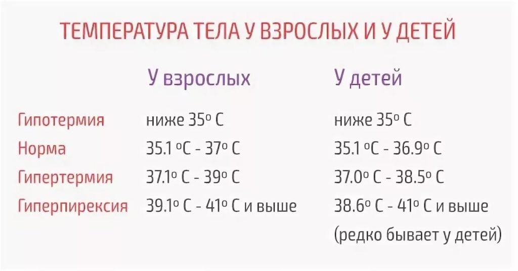 Пониженная температура тела причины у взрослого. Норма температуры тела у взрослого человека. Показатели нормальной температуры тела у взрослого. Таблица нормы температуры тела. Какая температура у человека.