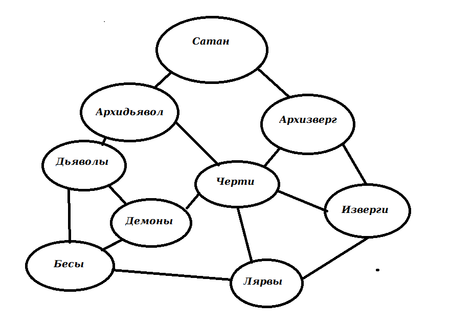 Иерархия Сил Тьмы.