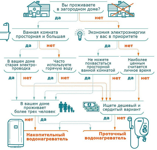 Купить водонагреватель (бойлер) в Минске недорого, цены