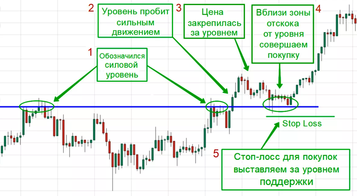 Пробитие уровня. Уровень поддержки и сопротивления в трейдинге. Форекс уровни поддержки и сопротивления. Построение уровней поддержки и сопротивления на графике. Как определить уровни в трейдинге.