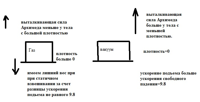 сли пустой объем емкости с откачанным воздухом сравнить с заполненным, по весу, разница (по мнению тех, кто взвешивал для будущего справочника) будет весом воздуха в данных условиях.