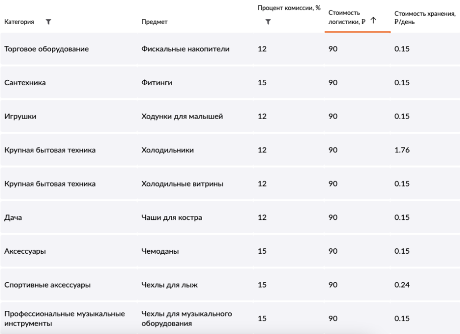 стоимость хранения на вайлбериз