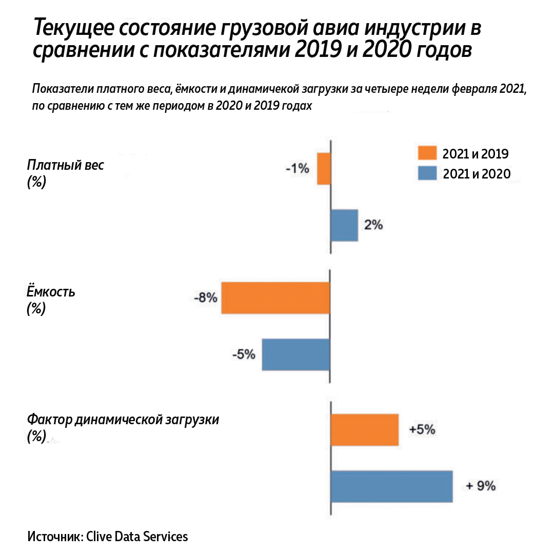 Статистика показателей грузовой авиации в 2021 году