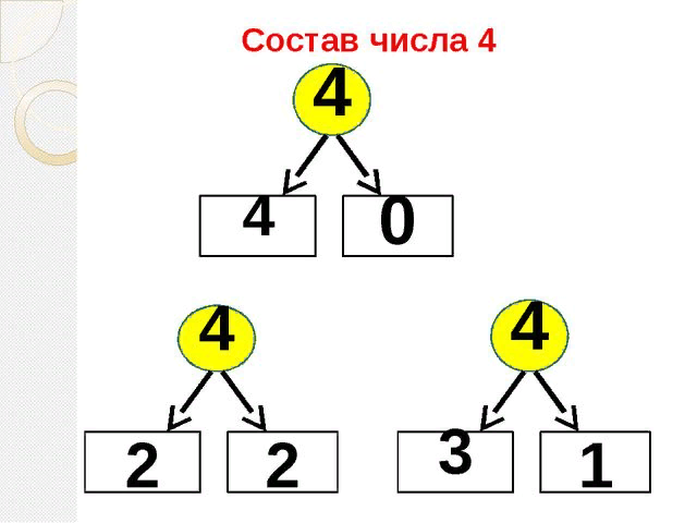Состав числа 2 класс. Состав числа 4. Состав числа 3. Состав числа 2. Состав числа 2 для дошкольников