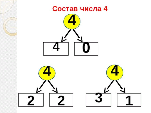 Какой состав числа 10. Состав числа 4. Состав числа 3. Состав числа 2. Состав числа 2 для дошкольников.