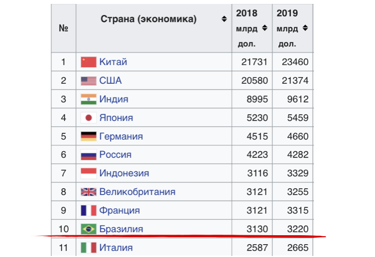 Кстати, тут Россия на 6 месте, а скоро будет на 5-м