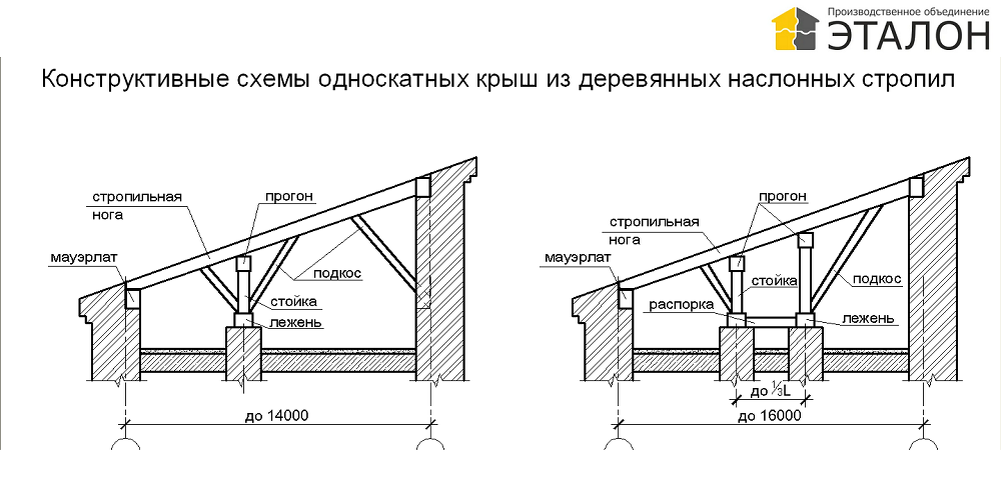 Стропильная система для односкатной крыши: варианты и правила монтажа