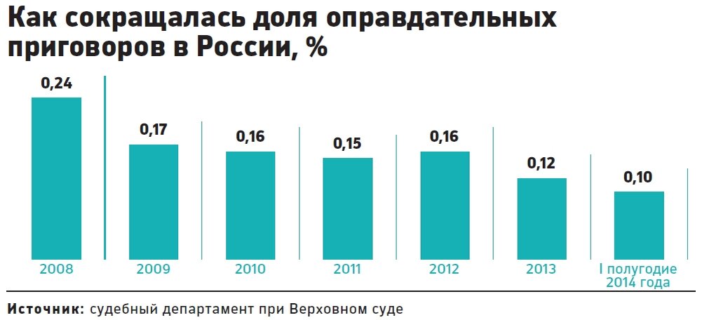 Судебный процент. Статистика оправдательных приговоров в России. Процент оправдательных приговоров в России. Доля оправдательных приговоров в России. Статистика оправдательных приговоров по годам.