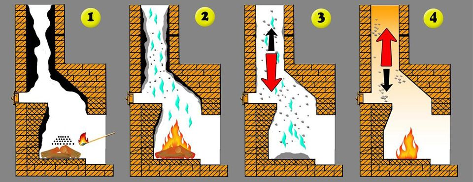Как почистить дымоход, способы очистки дымохода от сажи
